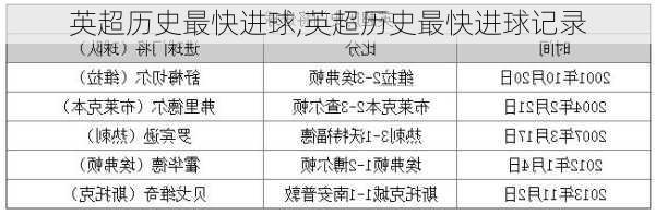 英超历史最快进球,英超历史最快进球记录