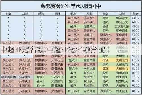 中超亚冠名额,中超亚冠名额分配