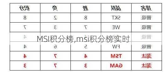 MSI积分榜,msi积分榜实时