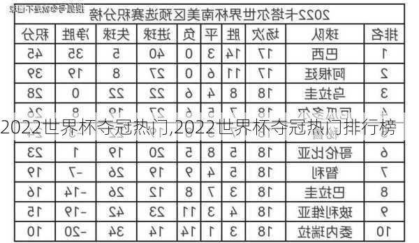 2022世界杯夺冠热门,2022世界杯夺冠热门排行榜