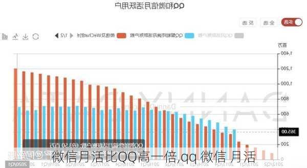 微信月活比QQ高一倍,qq 微信 月活