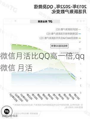 微信月活比QQ高一倍,qq 微信 月活