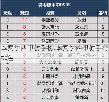 本赛季西甲射手榜,本赛季西甲射手榜排名